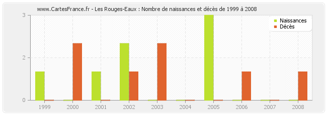 Les Rouges-Eaux : Nombre de naissances et décès de 1999 à 2008